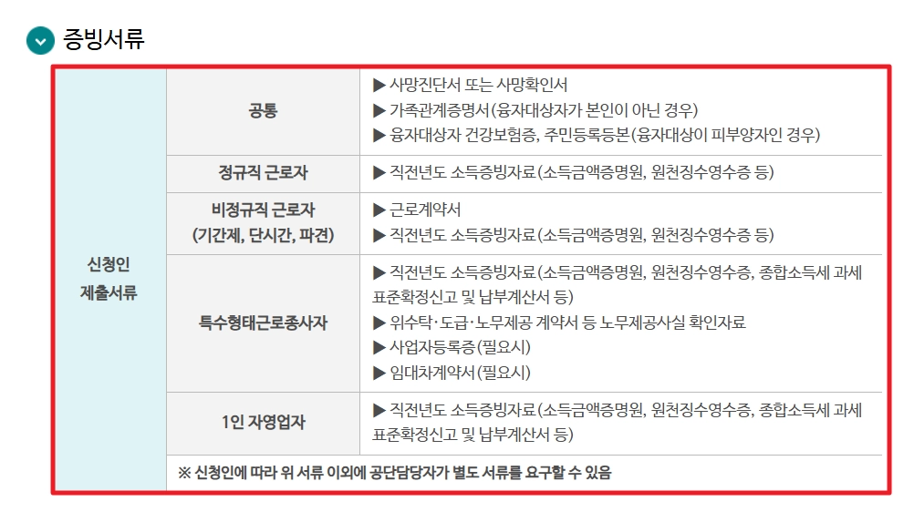 생활안정자금 융자신청 신청자격,융자한도