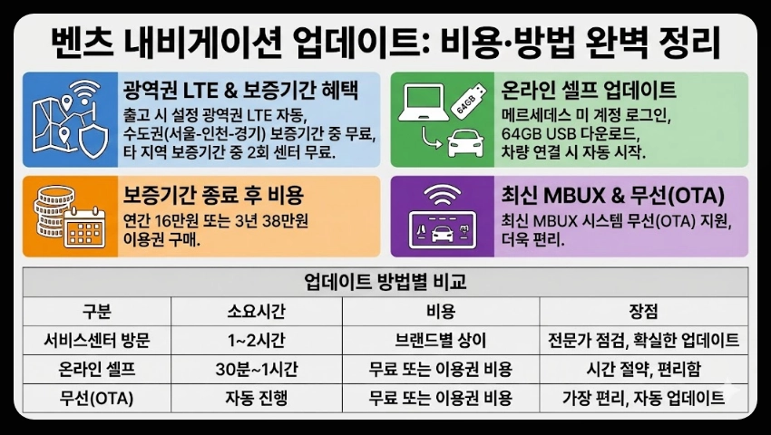 내비게이션 업데이트비용 완벽정리