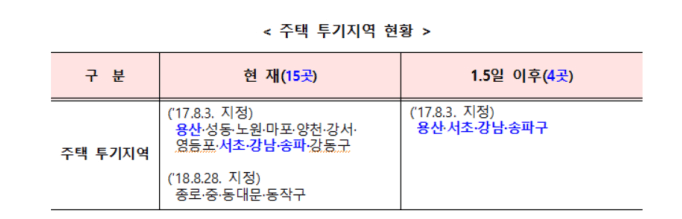 투기과열지구지정내용