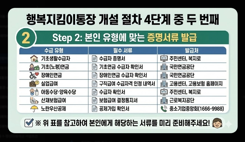 행복지킴이통장 개설 가능 은행 11곳 비교 2026년 변경사항 및 추천 은행 가이드
