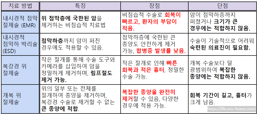 위암 1기 치료방법 비교표(장,단점)
