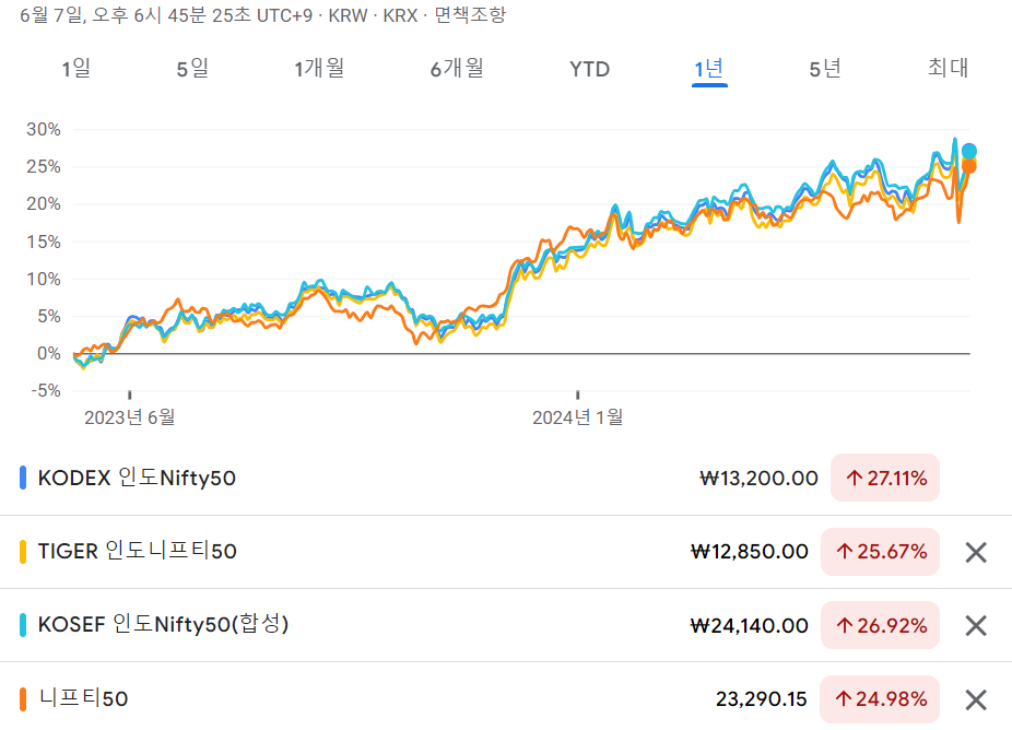 국내 상장 인도Nifty50 ETF 3종 수익율 비교 - 최근 1년