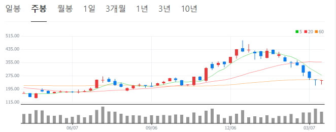 테슬라 주가