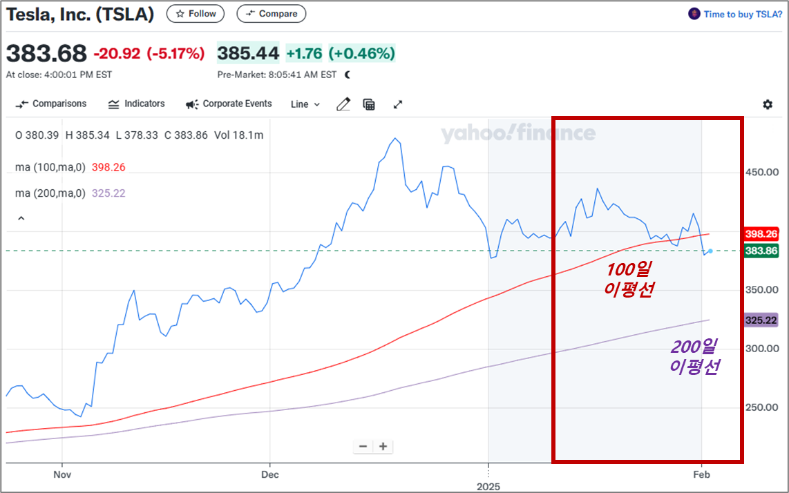 2025년 2월 3일 테슬라 주식 차트 이미지