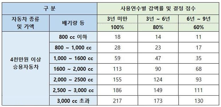 자동차-보험로-점수