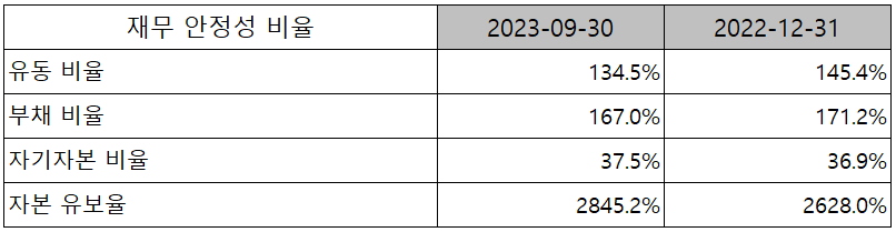 원익QnC - 재무 안정성 비율