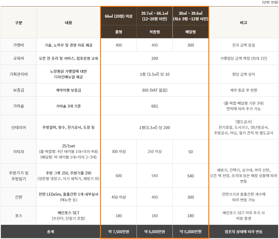노랑통닭 프렌차이즈 치킨 창업 및 가맹점 개설 비용