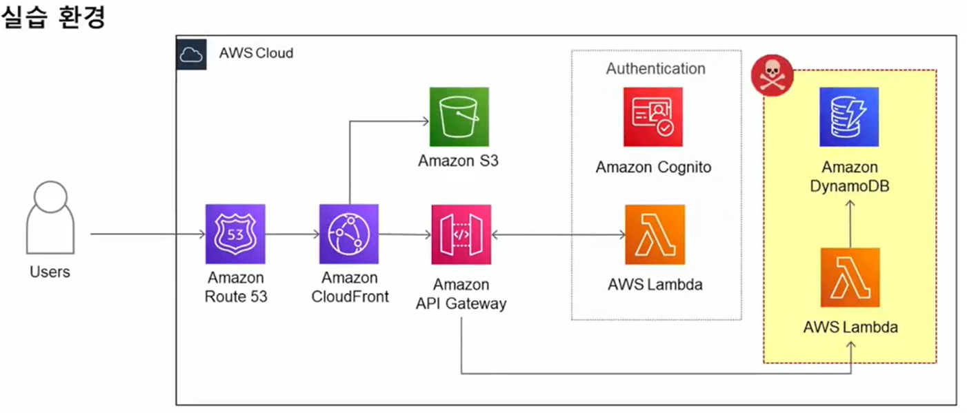 DynamoDB SQL Injection
