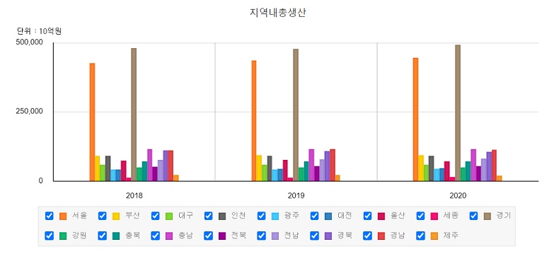 지역별 시도별 1인당 지역내 총생산 서울 경기 광역시 소득
