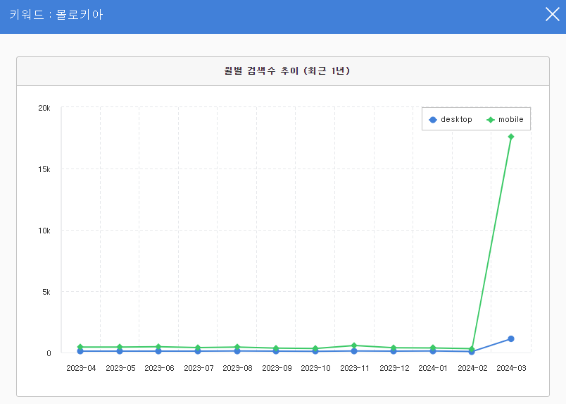 몰로키아 키워드 검색 추이