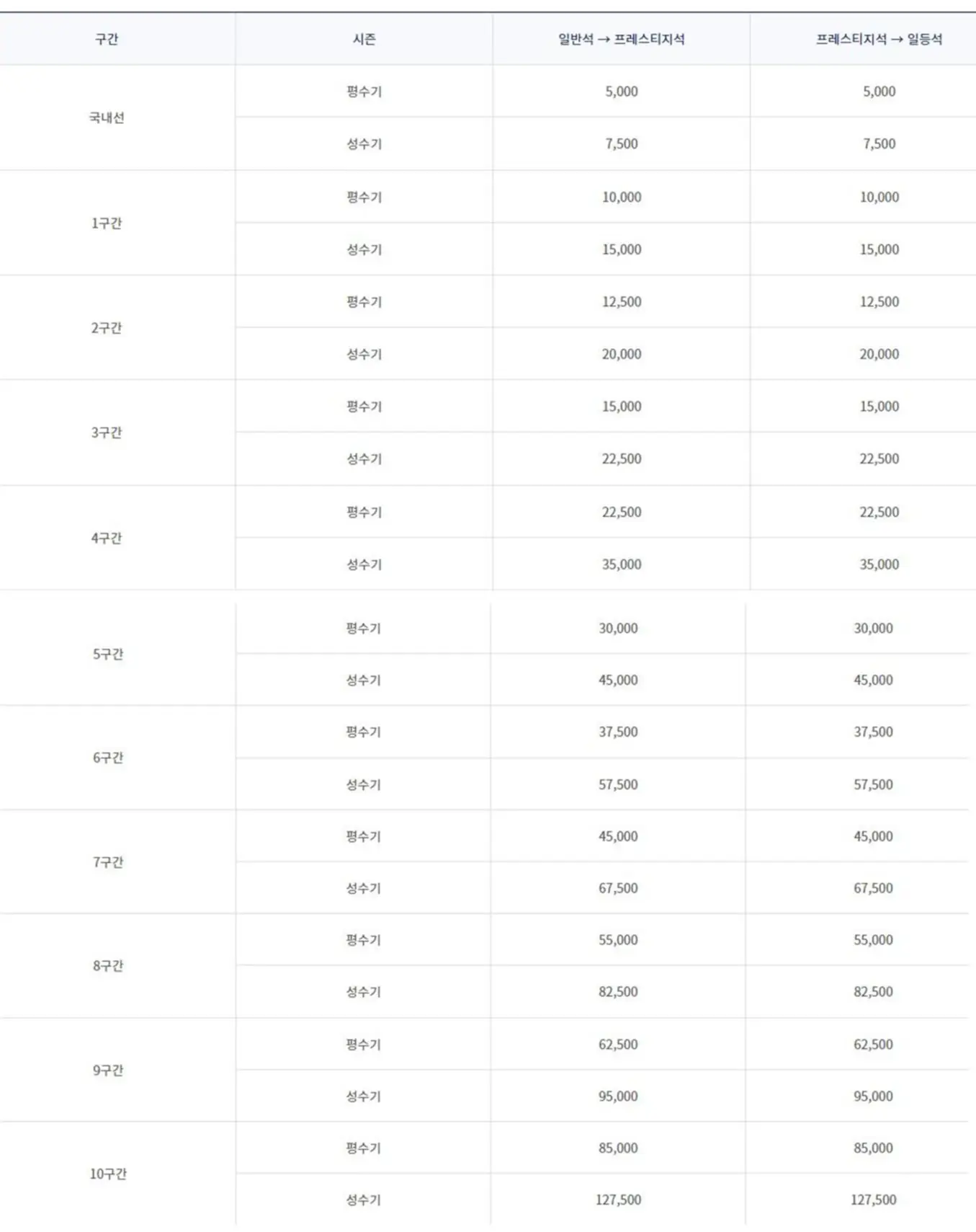대한항공-마일리지-개편안-좌석승급
