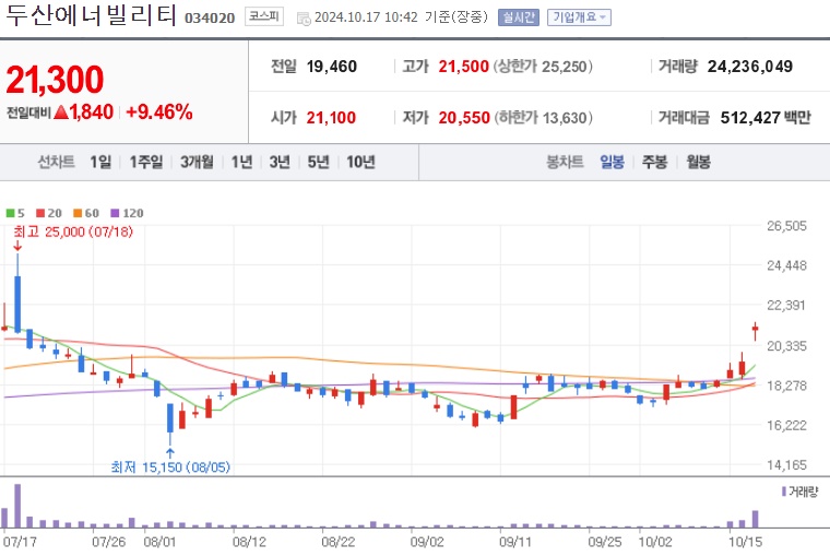 두산에너빌리티 주가 (1017)