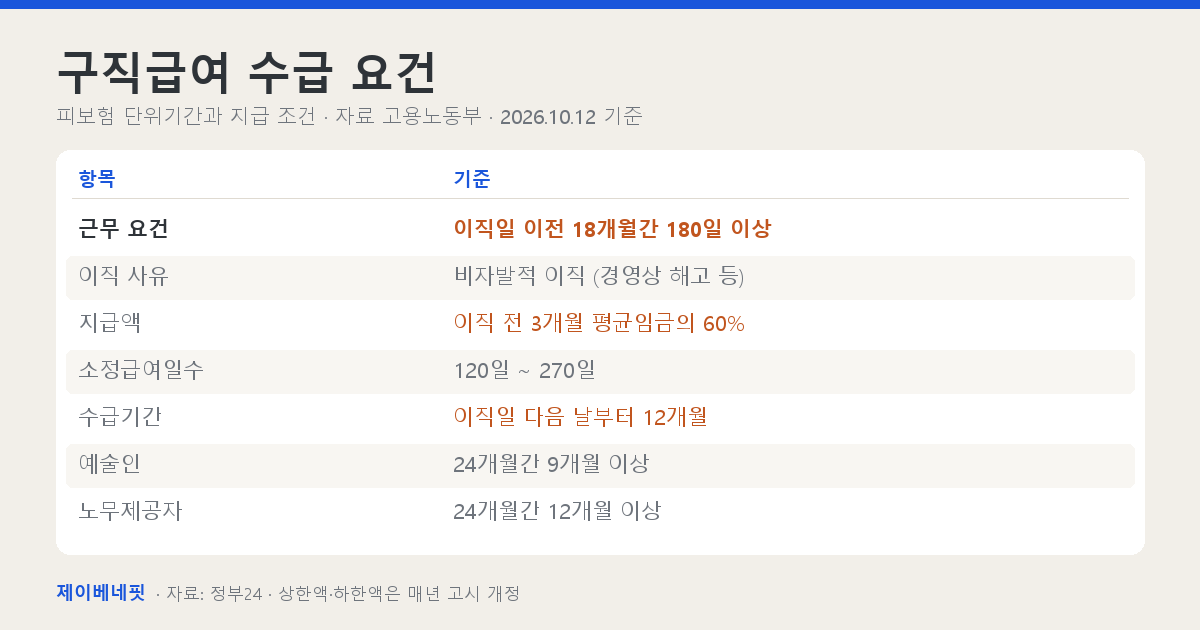 구직급여 지급 조건과 기간