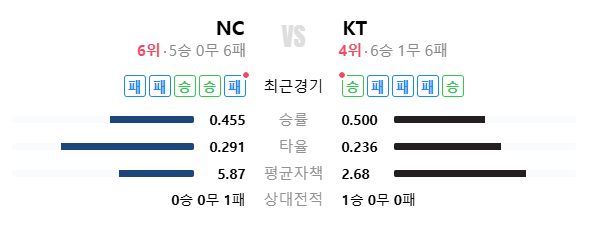2025년 4월 9일 NC KT 중계 전력분석