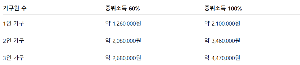 청년 취업지원금 조건