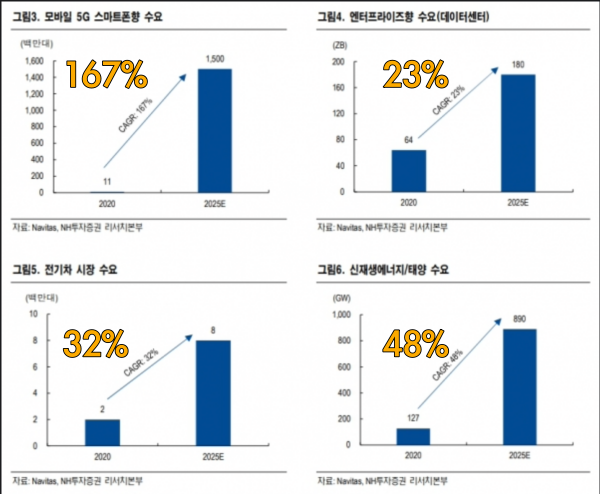 분야별 질화갈륨 반도체 수요 전망으로 스마트폰은 2025년까지 167% 성장이 예상된다.