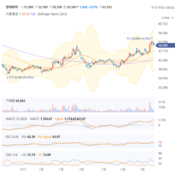 현대위아 일봉차트