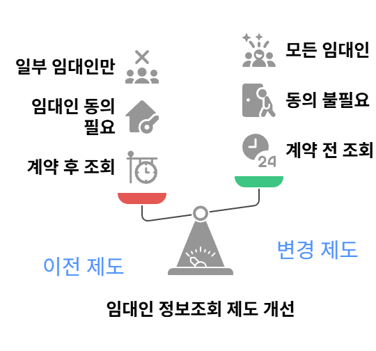 임대인정보조회변경전후