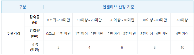 탄소중립 포인트 인센티브