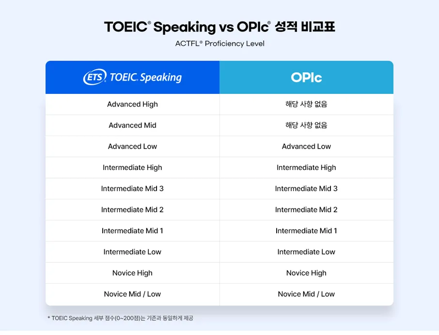 토익스피킹 레벨 시험일정 점수 등급표_2