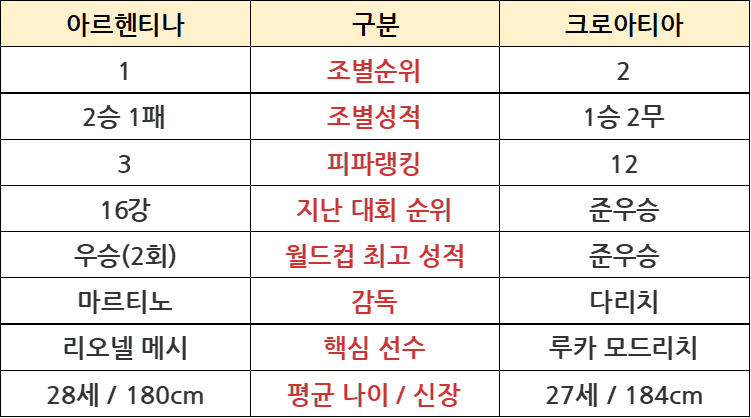 카타르 월드컵 아르헨티나, 크로아티아