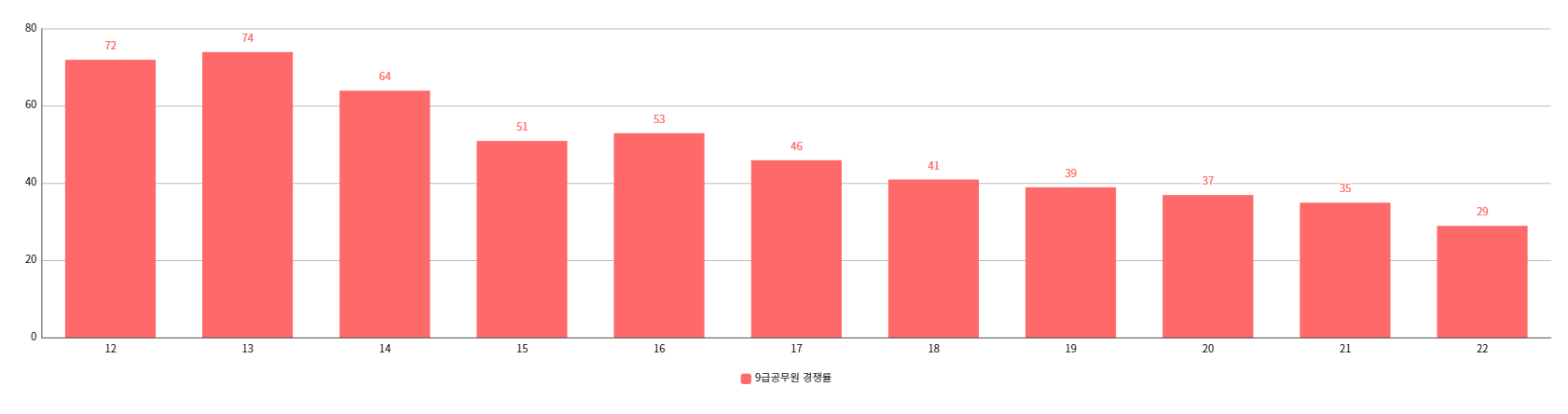 2012~2022년 9급공무원 경쟁률