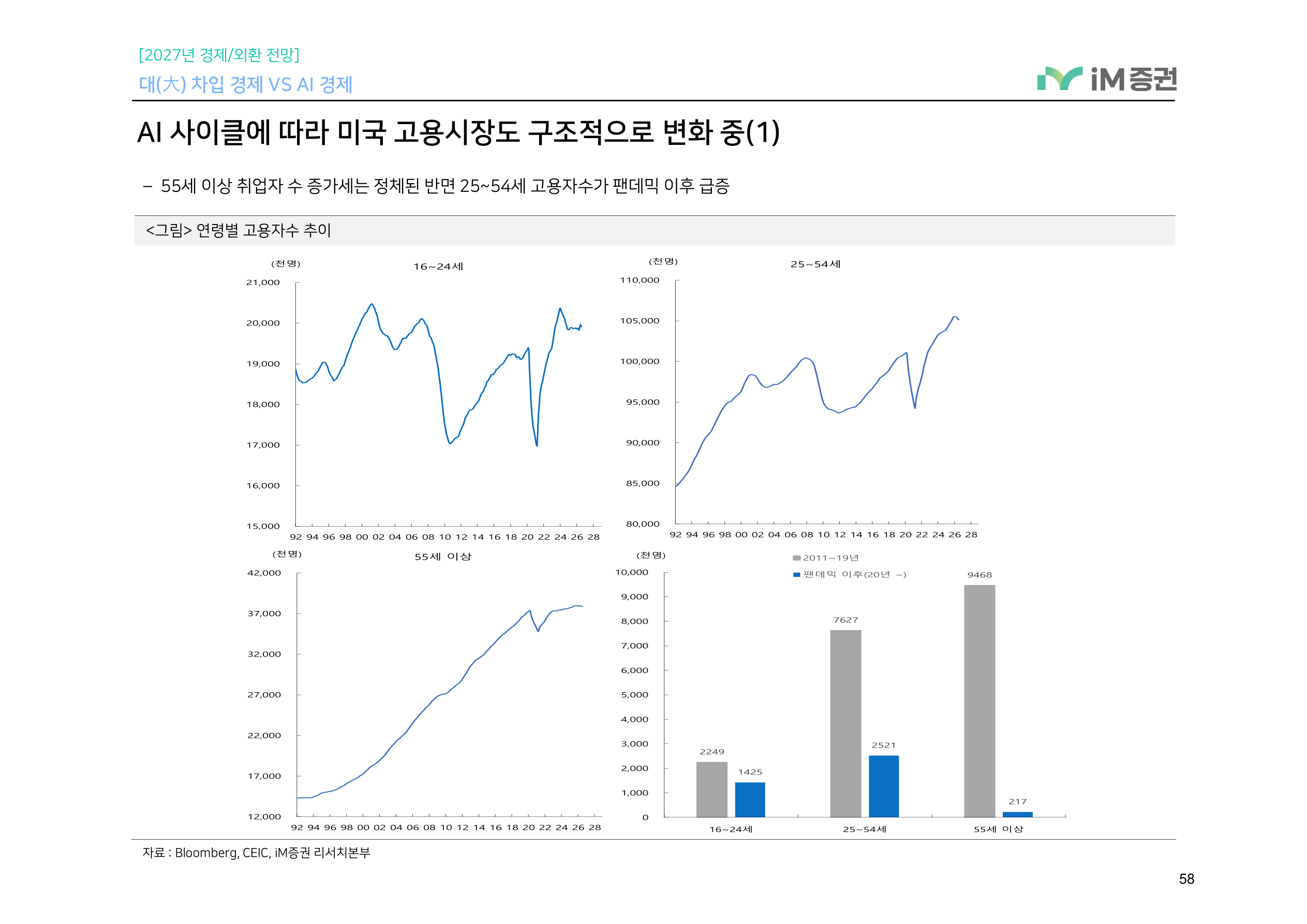 대(大) 차입 경제 VS AI 경제_iM증권 58페이지