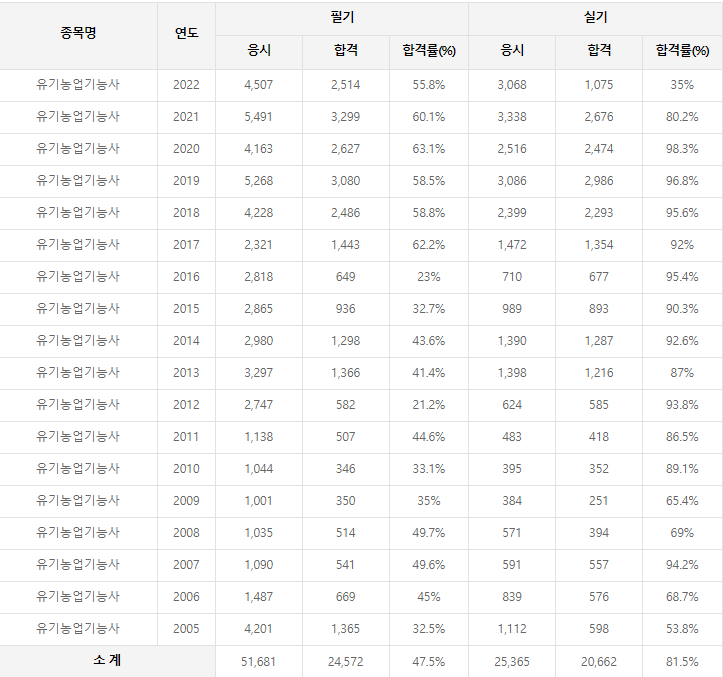 유기농업기능사 역대 합격률
