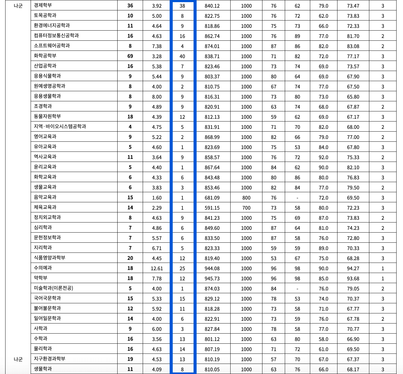 2022 전남대 정시 추가합격 예비번호
