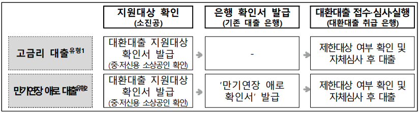 소상공인 대환대출 신청방법 지원대상