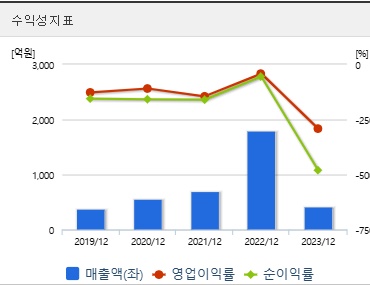 HLB 주가 전망 수익성 (0220)