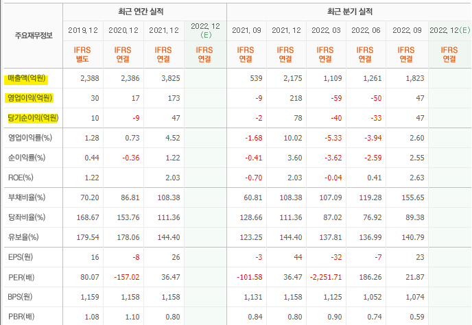 콤텍시스템 최근 실적 및 영업이익률 추이