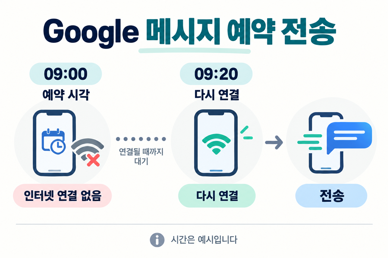 Google 메시지에서 예약 시각에 인터넷이 끊겼다면 다시 연결될 때 문자가 전송되는 과정
