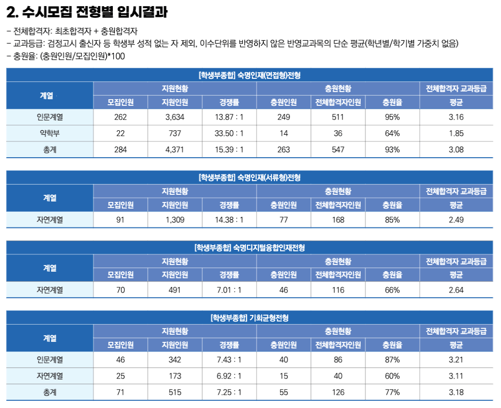 2024 숙명여대 수시 입시결과
