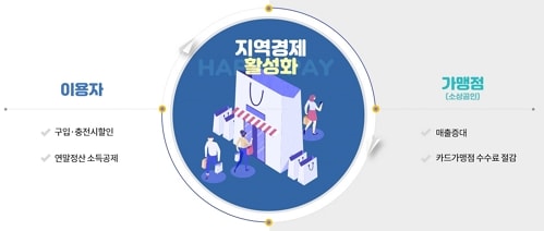 지역화폐로 경제 활성화