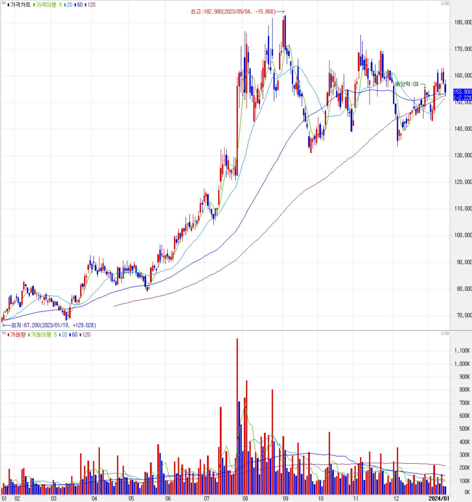 이오테크닉스 - 주식 시세(일봉: 2023.01 ~ 2024.01)