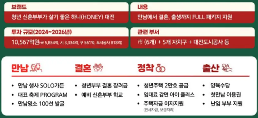 대전 결혼장려금 안내