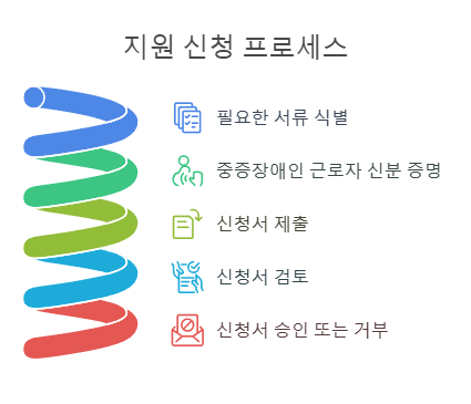 지원 신청 프로세스