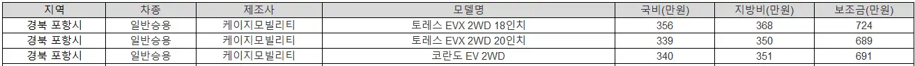 2025년 경북 포항시 전기차 보조금