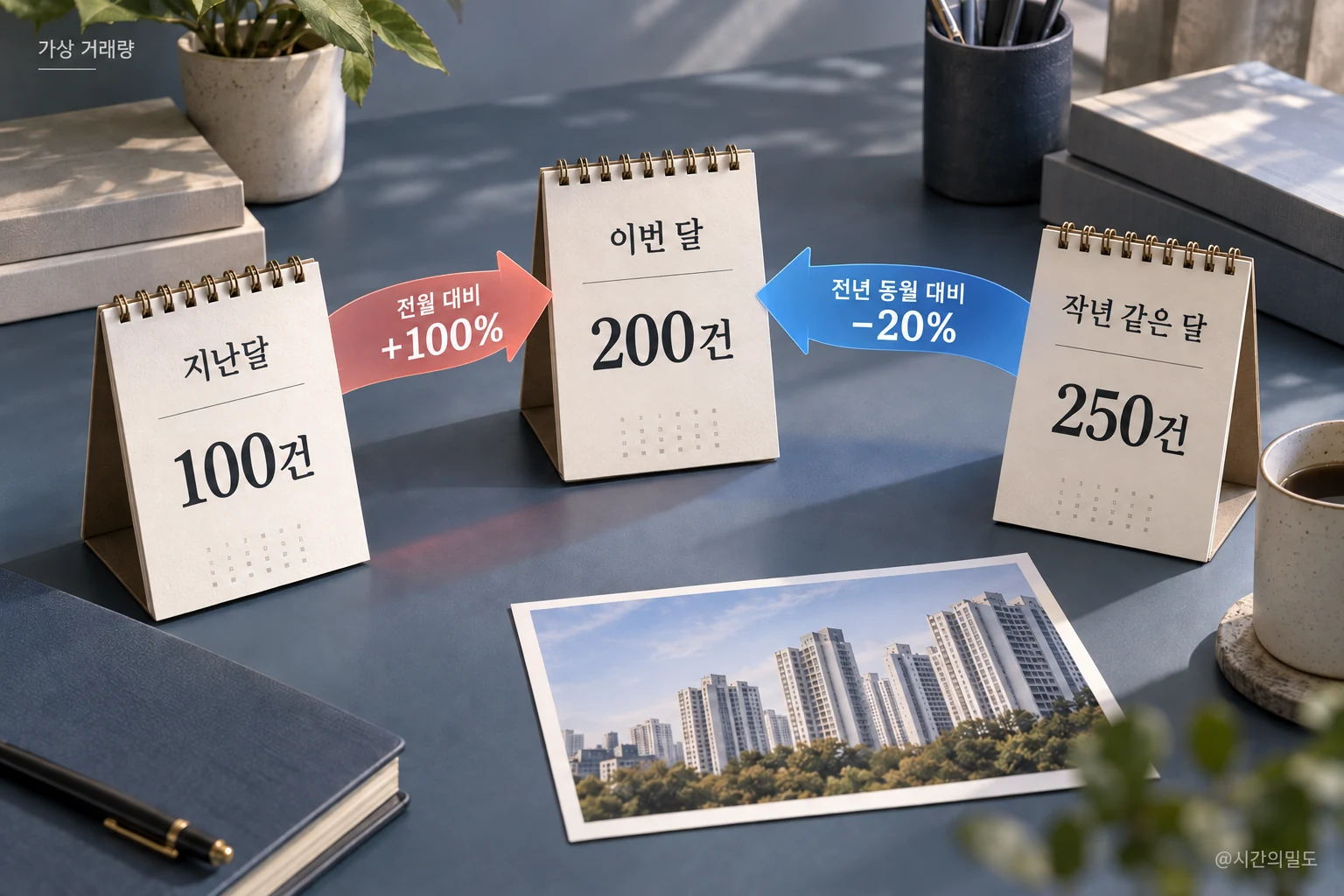 지난달 100건과 이번 달 200건의 전월 대비 100% 증가, 작년 같은 달 250건과 비교한 20% 감소를 함께 보여주는 가상 비교