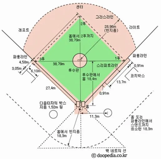 야구 1루와 2루 거리 얼마일까_3
