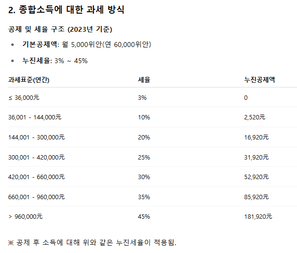 중국의 개인소득세