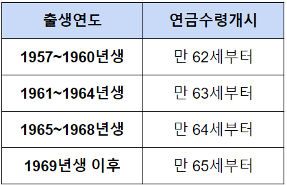 노령연금 수급자격 금액 수령나이