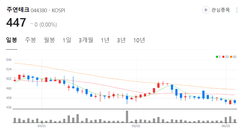 주연테크-주가-일봉