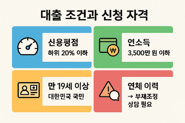 신용평점 하위 20%, 연소득 3,500만원 이하, 만 19세 이상 등 소액생계비대출 신청 자격과 조건을 알기 쉽게 정리한 인포그래픽