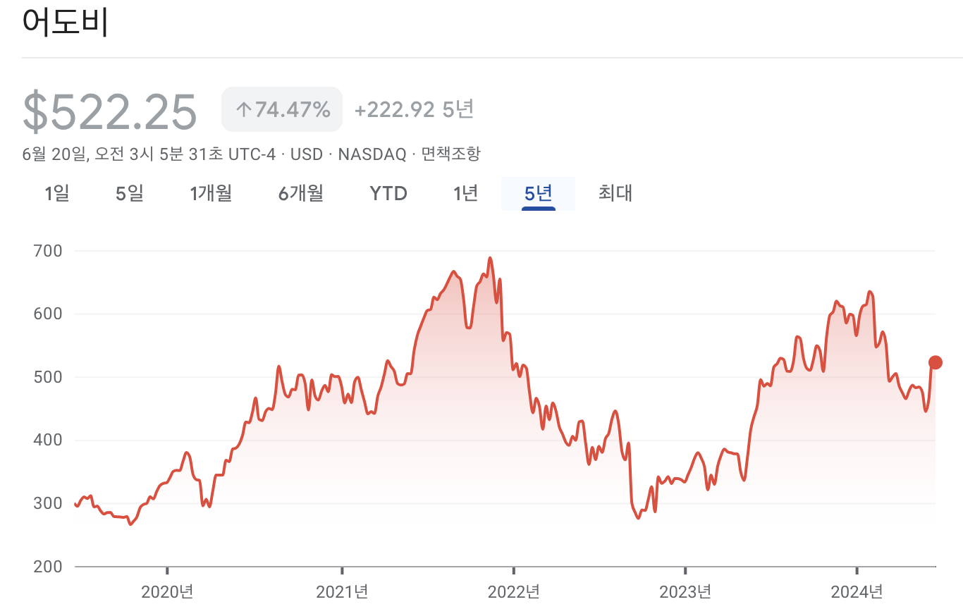 어도비 주가 차트