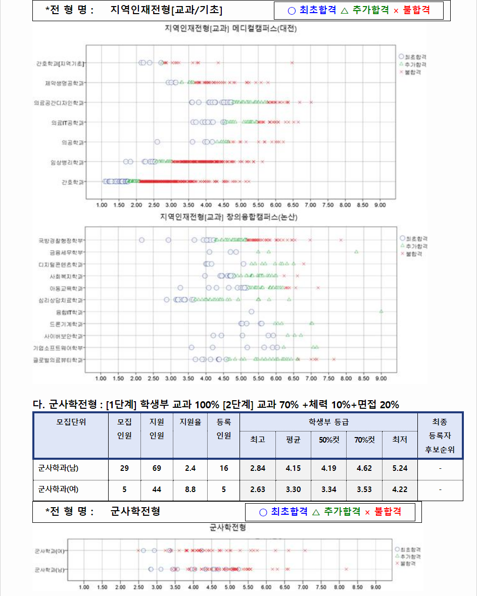 2023학년도 건양대학교 학생부교과전형 지역인재전형 / 군사학전형 결과
