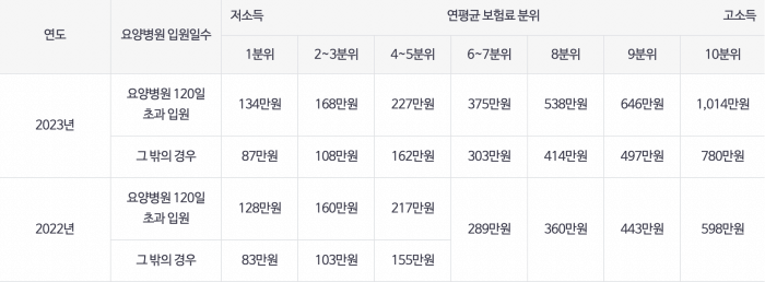건강보험-본인부담상한액-기준