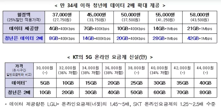 요금제 신설안