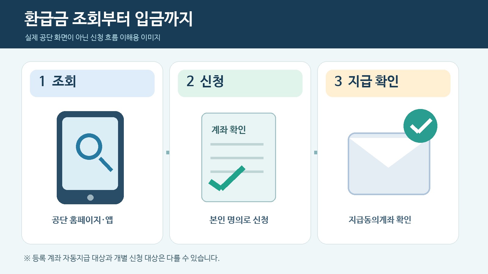 휴대전화 조회, 본인 계좌 확인을 통한 환급 신청, 지급동의계좌 확인의 세 단계 개념도